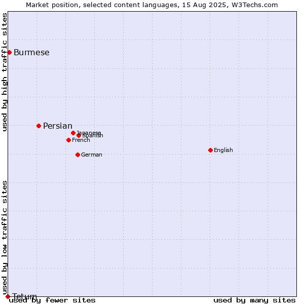 Market position of Persian vs. Burmese vs. Tetum