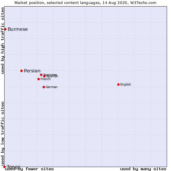 Market position of Persian vs. Burmese vs. Tonga