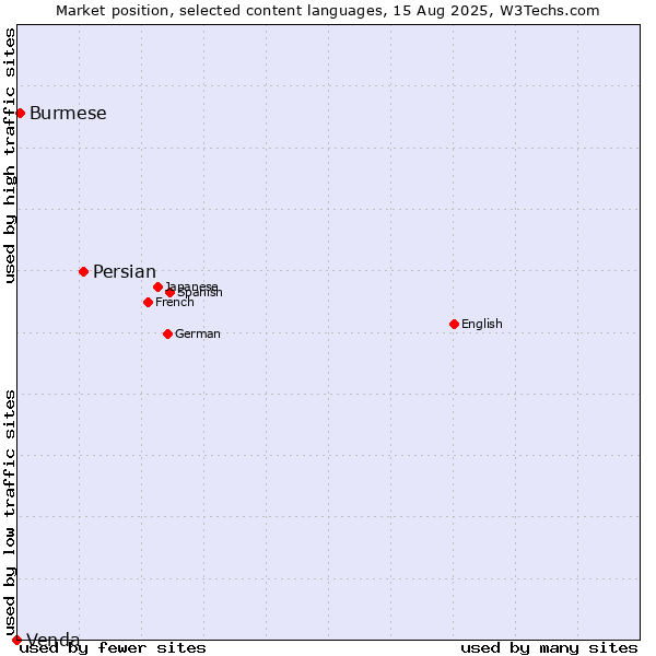 Market position of Persian vs. Burmese vs. Venda