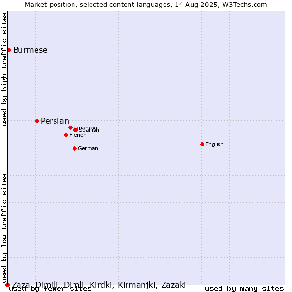 Market position of Persian vs. Burmese vs. Zaza, Dimili, Dimli, Kirdki, Kirmanjki, Zazaki