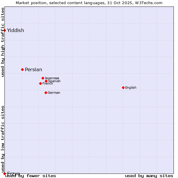 Market position of Persian vs. Yiddish vs. Erzya