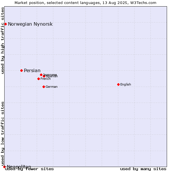 Market position of Persian vs. Norwegian Nynorsk vs. Neapolitan