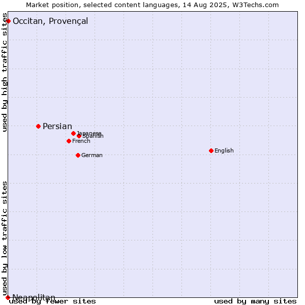 Market position of Persian vs. Occitan, Provençal vs. Neapolitan