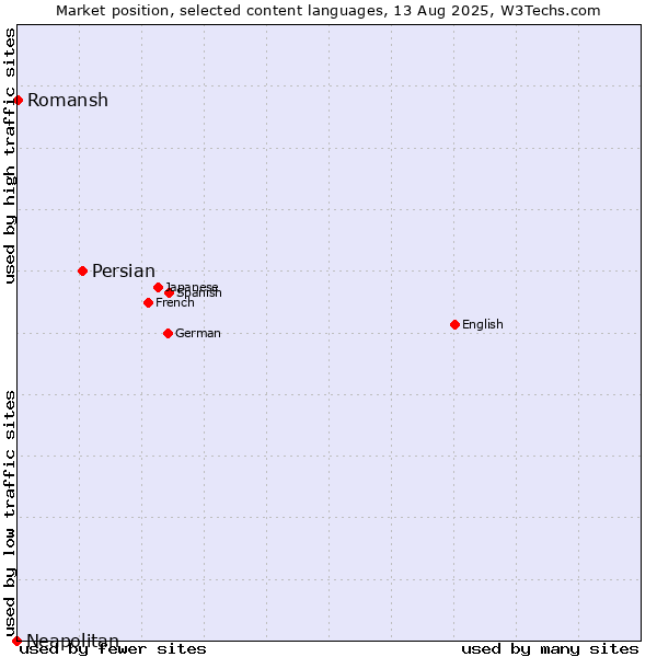 Market position of Persian vs. Romansh vs. Neapolitan