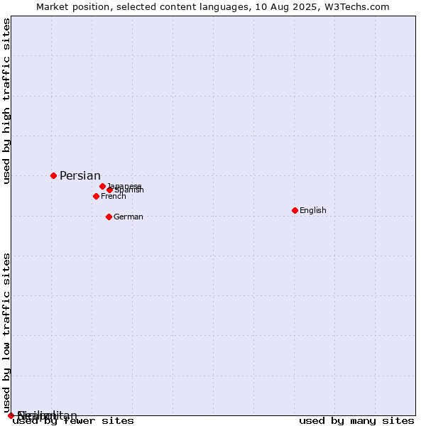 Market position of Persian vs. Sicilian vs. Neapolitan