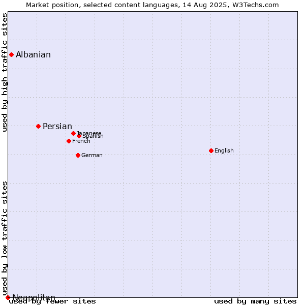 Market position of Persian vs. Albanian vs. Neapolitan
