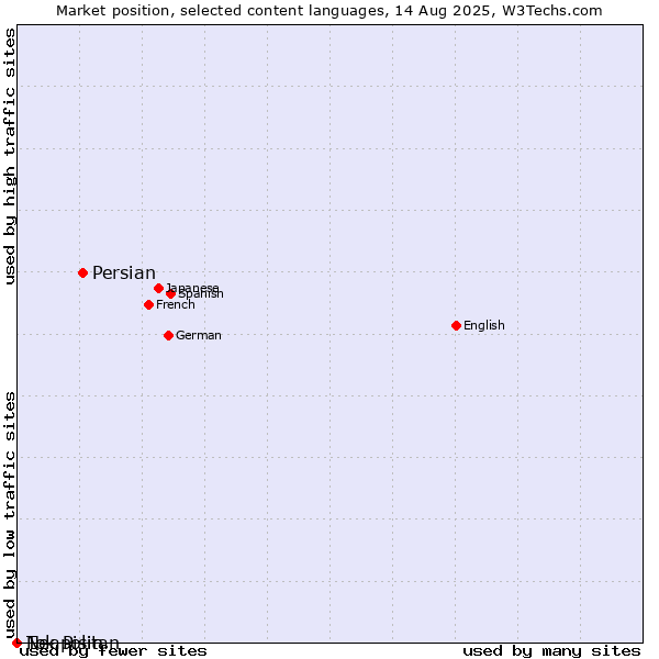 Market position of Persian vs. Neapolitan vs. Tok Pisin