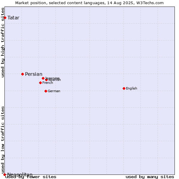 Market position of Persian vs. Tatar vs. Neapolitan