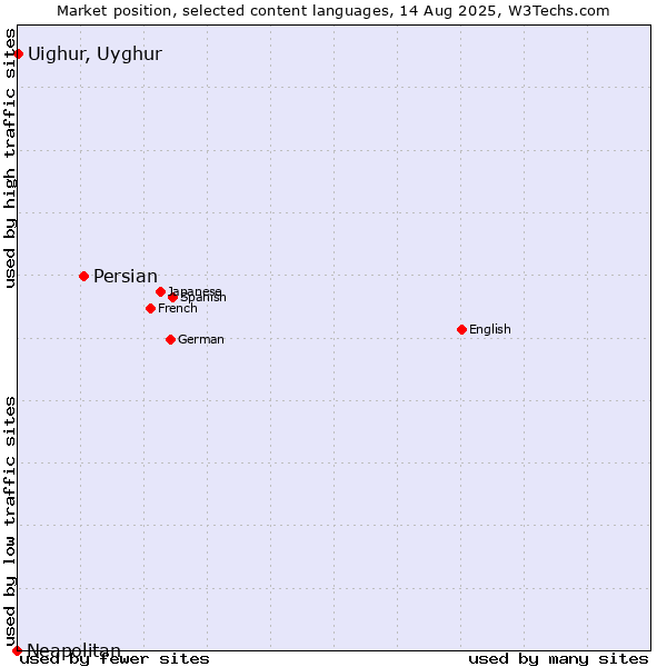 Market position of Persian vs. Uighur, Uyghur vs. Neapolitan
