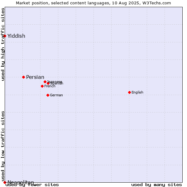 Market position of Persian vs. Yiddish vs. Neapolitan