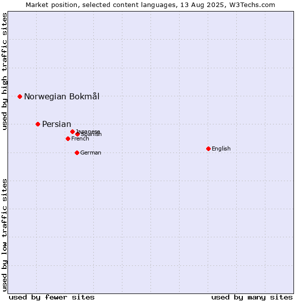Market position of Persian vs. Norwegian Bokmål