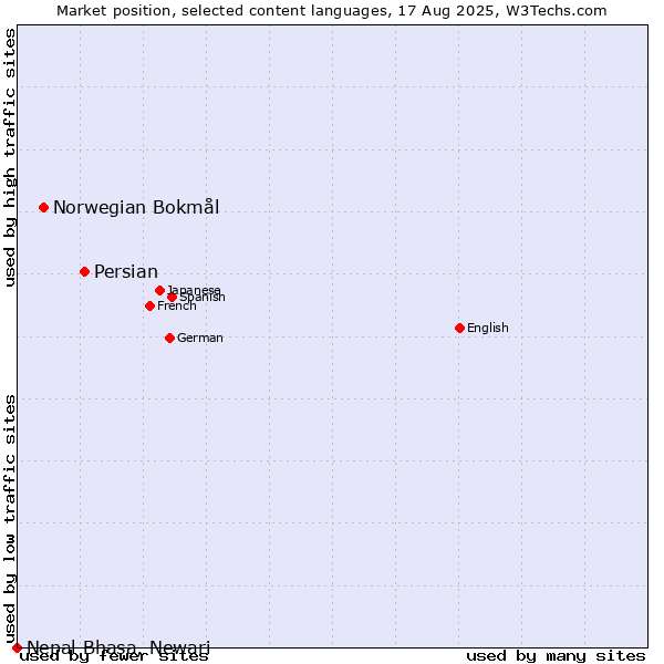 Market position of Persian vs. Norwegian Bokmål vs. Nepal Bhasa, Newari