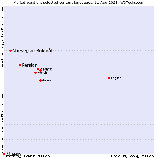 Market position of Persian vs. Norwegian Bokmål vs. Niuean