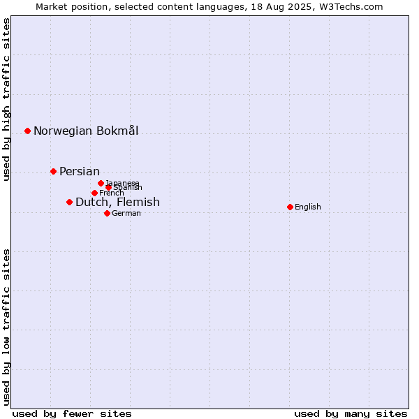 Market position of Dutch, Flemish vs. Persian vs. Norwegian Bokmål