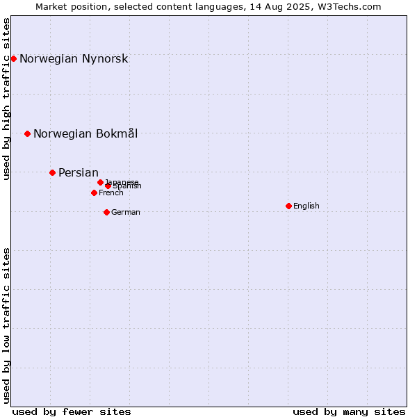Market position of Persian vs. Norwegian Bokmål vs. Norwegian Nynorsk
