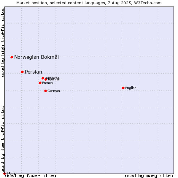 Market position of Persian vs. Norwegian Bokmål vs. Pali