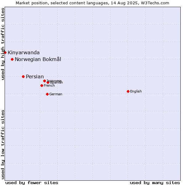 Market position of Persian vs. Norwegian Bokmål vs. Kinyarwanda