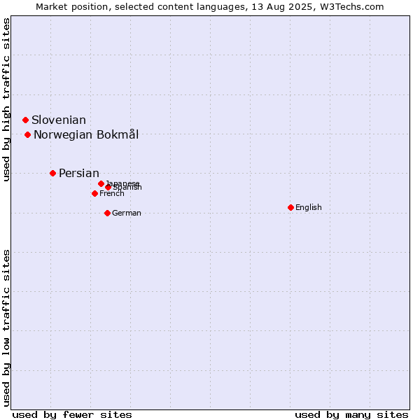Market position of Persian vs. Norwegian Bokmål vs. Slovenian