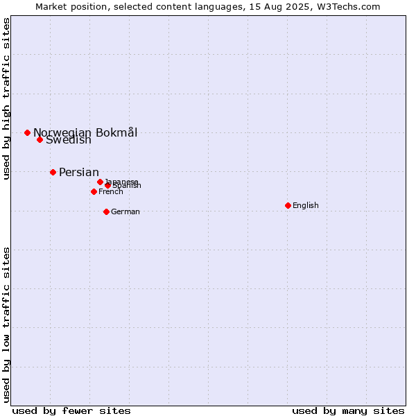Market position of Persian vs. Swedish vs. Norwegian Bokmål