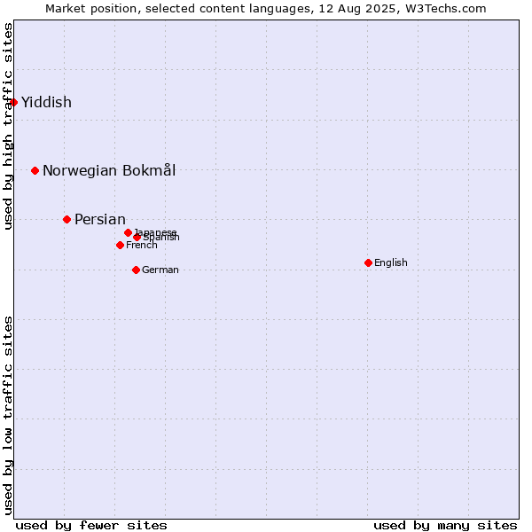 Market position of Persian vs. Norwegian Bokmål vs. Yiddish