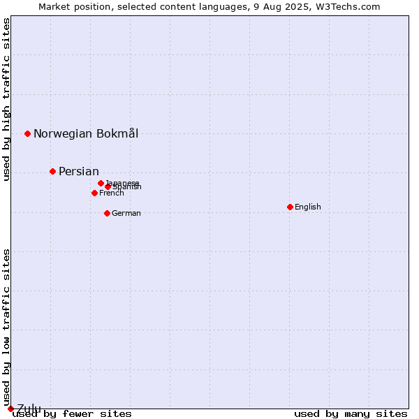 Market position of Persian vs. Norwegian Bokmål vs. Zulu
