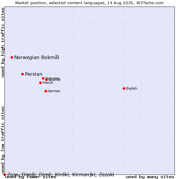 Market position of Persian vs. Norwegian Bokmål vs. Zaza, Dimili, Dimli, Kirdki, Kirmanjki, Zazaki