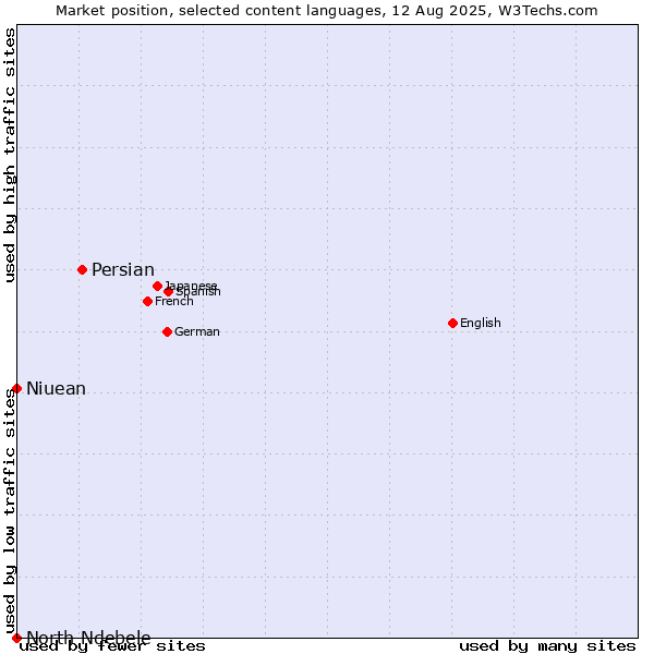 Market position of Persian vs. Niuean vs. North Ndebele
