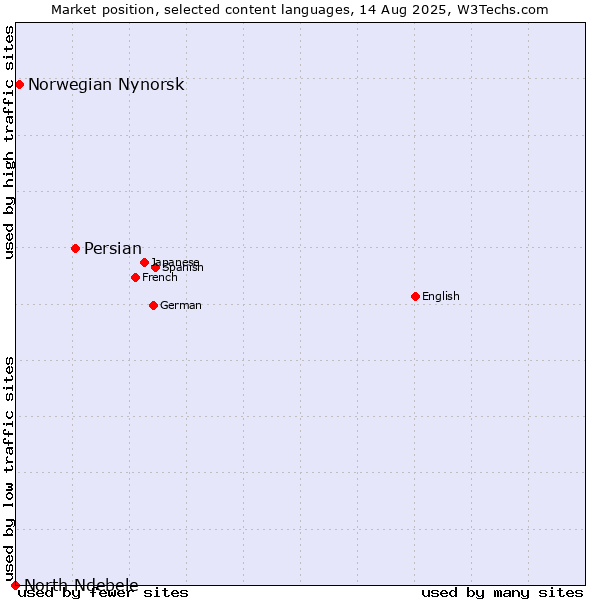 Market position of Persian vs. Norwegian Nynorsk vs. North Ndebele