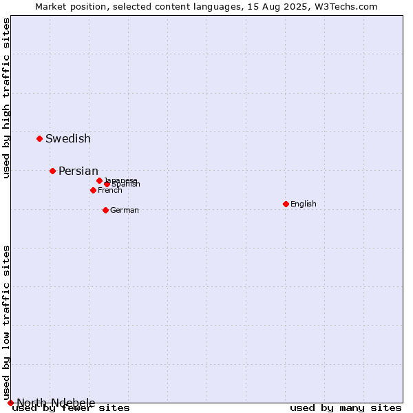 Market position of Persian vs. Swedish vs. North Ndebele