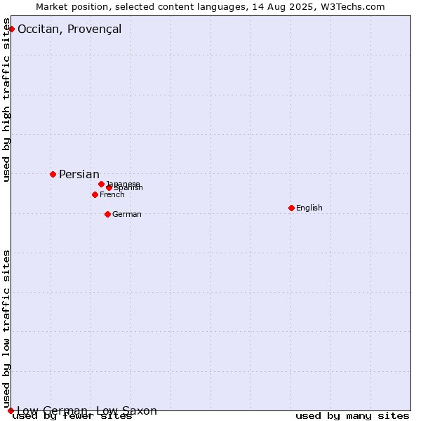 Market position of Persian vs. Occitan, Provençal vs. Low German, Low Saxon