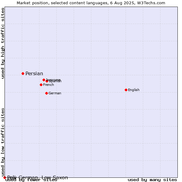 Market position of Persian vs. Low German, Low Saxon vs. Pali