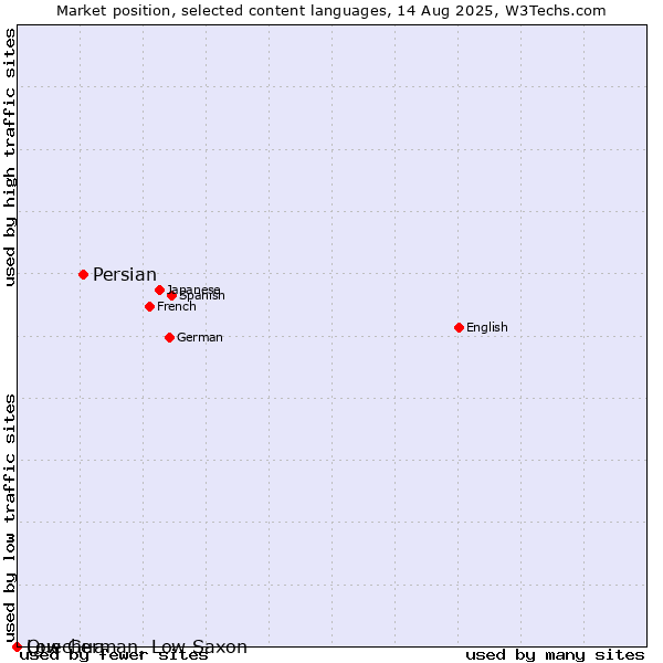 Market position of Persian vs. Low German, Low Saxon vs. Quechua