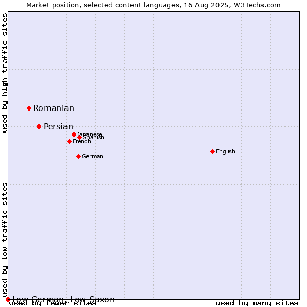 Market position of Persian vs. Romanian vs. Low German, Low Saxon