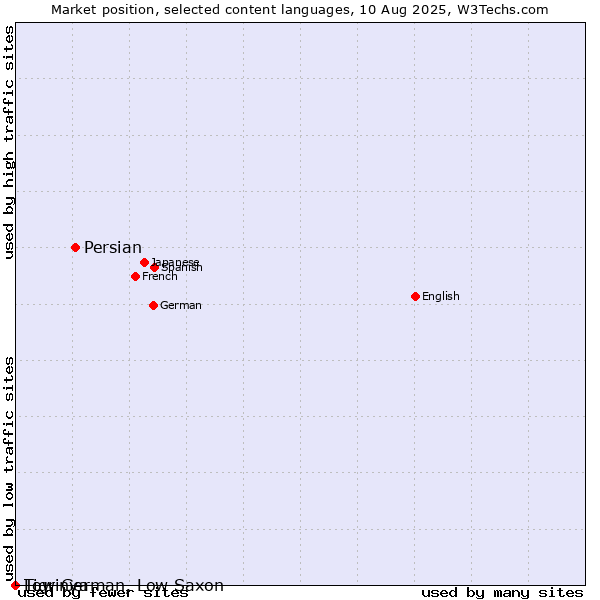 Market position of Persian vs. Low German, Low Saxon vs. Tigrinya