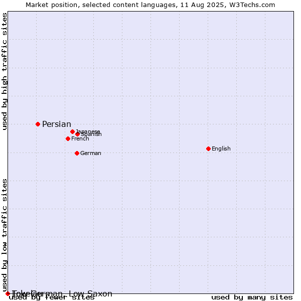 Market position of Persian vs. Low German, Low Saxon vs. Tokelau
