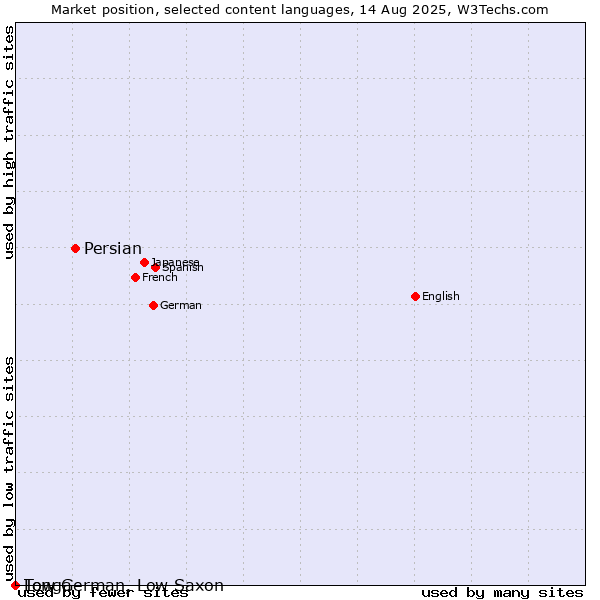 Market position of Persian vs. Low German, Low Saxon vs. Tonga