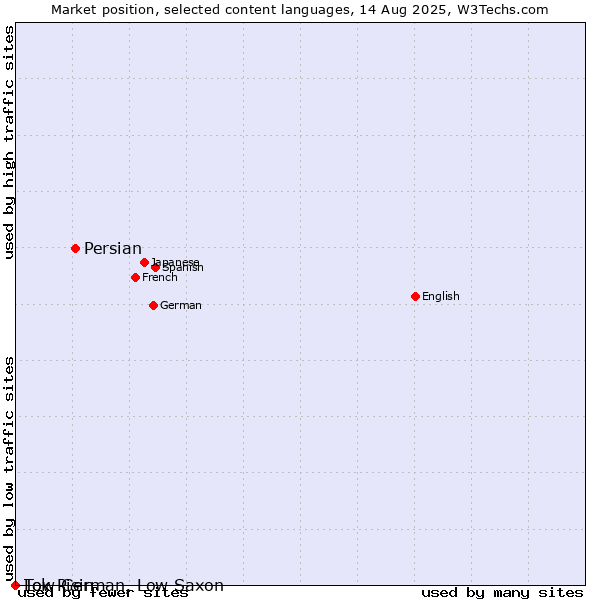 Market position of Persian vs. Low German, Low Saxon vs. Tok Pisin