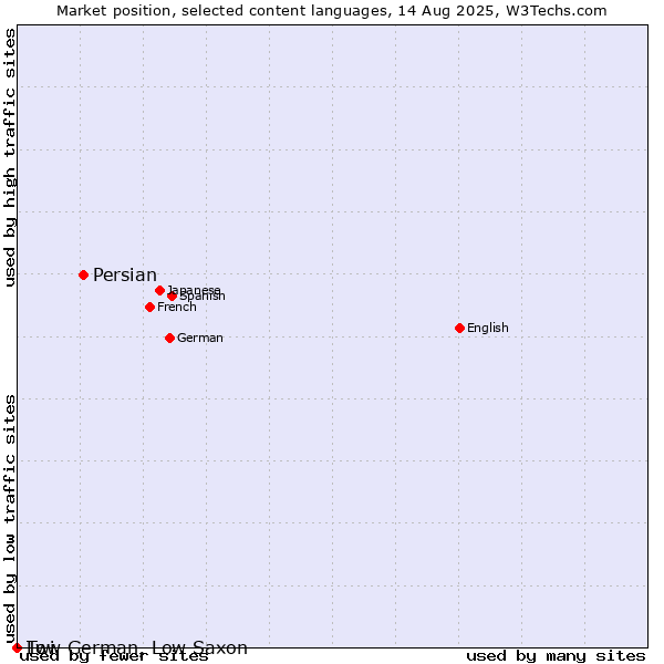 Market position of Persian vs. Twi vs. Low German, Low Saxon