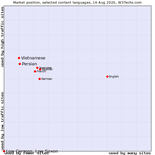 Market position of Persian vs. Vietnamese vs. Low German, Low Saxon