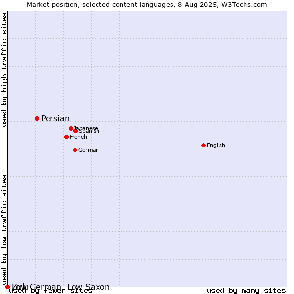 Market position of Persian vs. Zulu vs. Low German, Low Saxon
