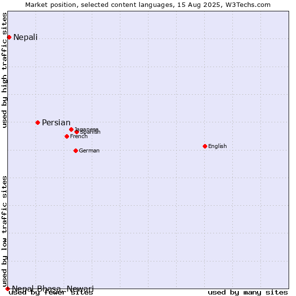 Market position of Persian vs. Nepali vs. Nepal Bhasa, Newari