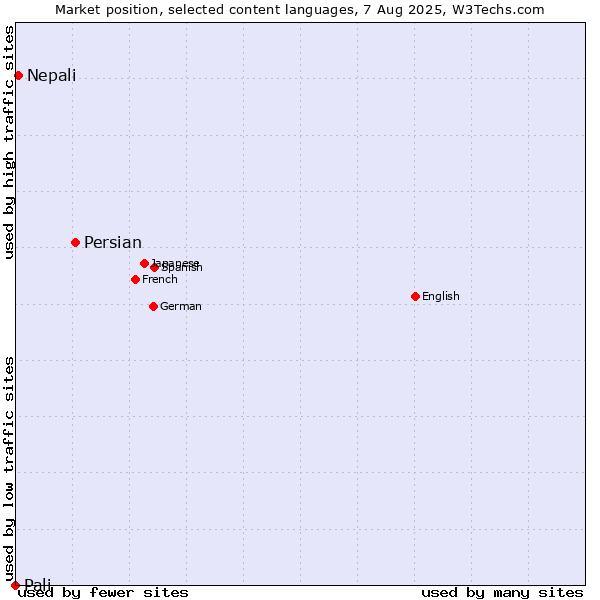 Market position of Persian vs. Nepali vs. Pali
