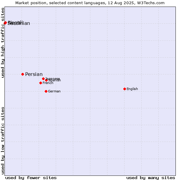 Market position of Persian vs. Nepali vs. Sardinian