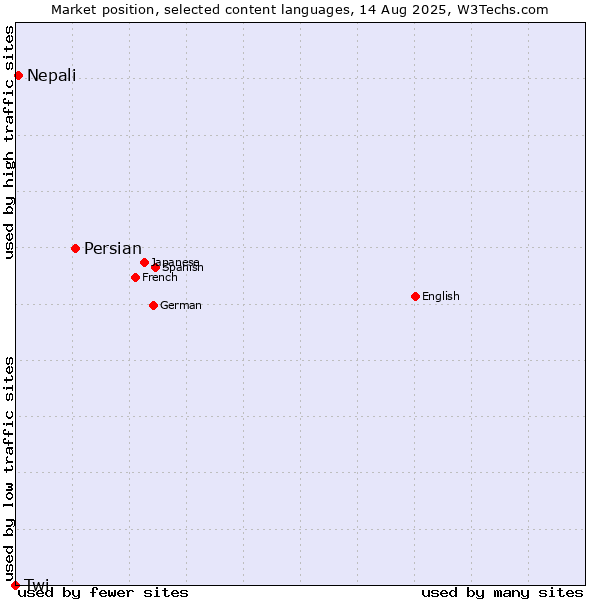 Market position of Persian vs. Nepali vs. Twi