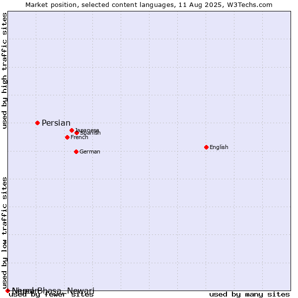 Market position of Persian vs. Niuean vs. Nepal Bhasa, Newari