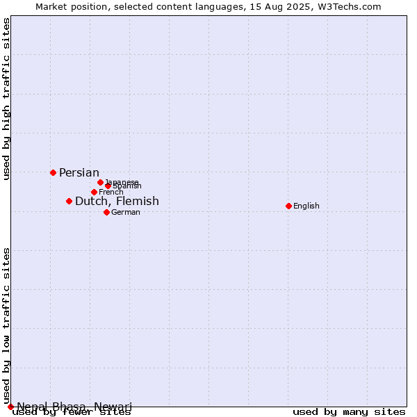 Market position of Dutch, Flemish vs. Persian vs. Nepal Bhasa, Newari
