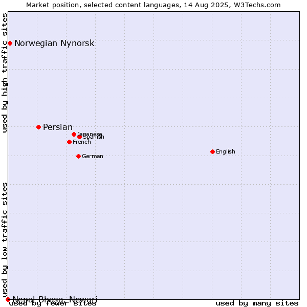 Market position of Persian vs. Norwegian Nynorsk vs. Nepal Bhasa, Newari