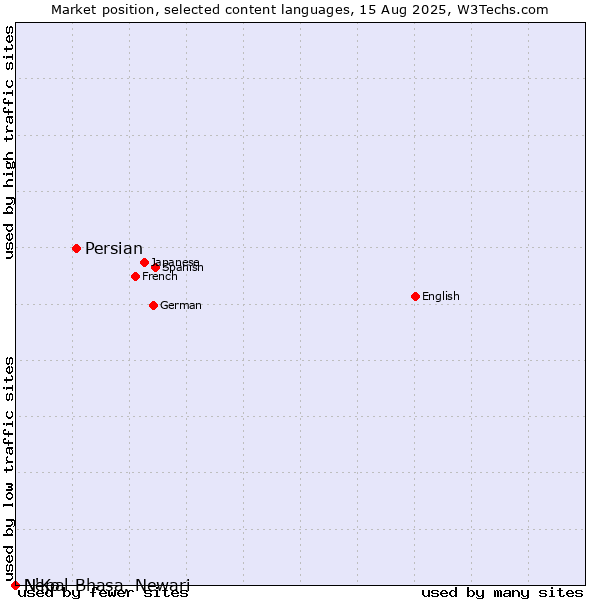 Market position of Persian vs. N'Ko vs. Nepal Bhasa, Newari