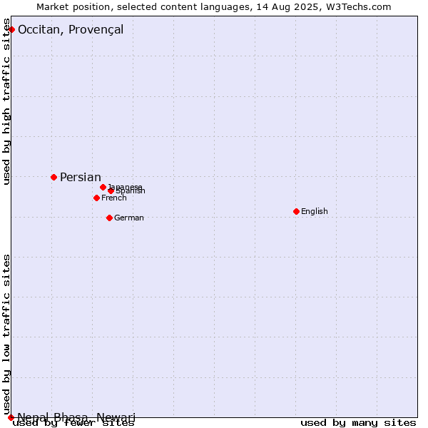 Market position of Persian vs. Occitan, Provençal vs. Nepal Bhasa, Newari