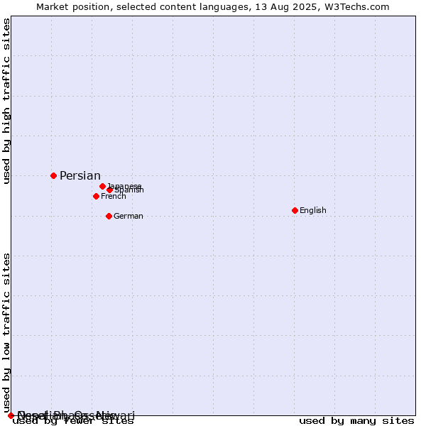 Market position of Persian vs. Nepal Bhasa, Newari vs. Ossetian, Ossetic